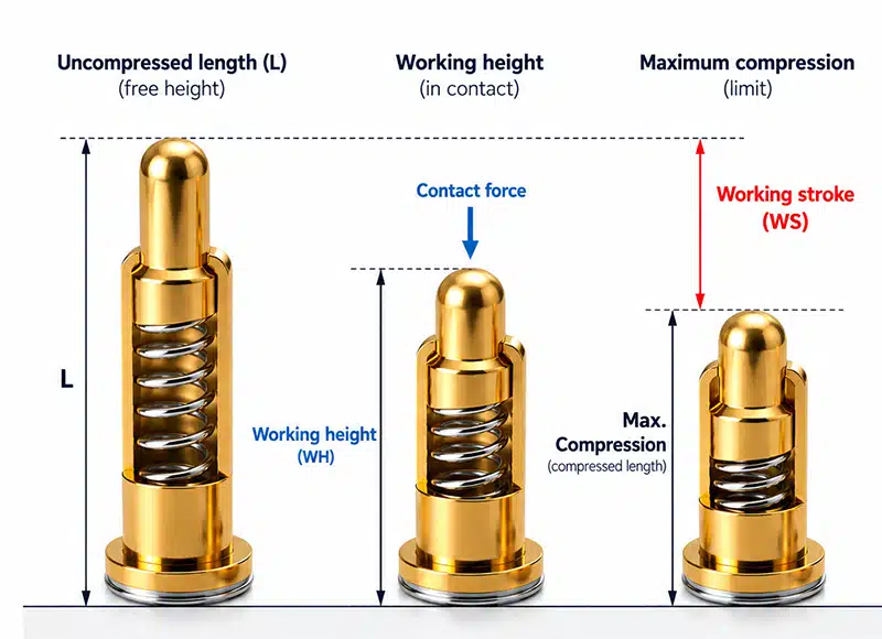 Working Height, Working Stroke und maximale Kompression eines Federkontakts